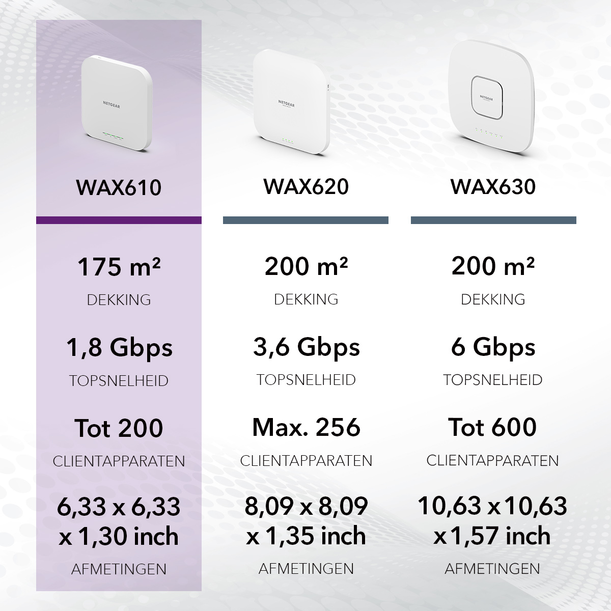 NETGEAR Insight Cloud Managed WiFi 6 AX1800 Dual Band Access Point (WAX610) - Afbeelding 5